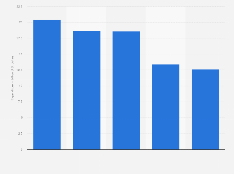 Statistic: Leading U.S. states based on residential energy expenditures in 2013 (in billion U.S. dollars)