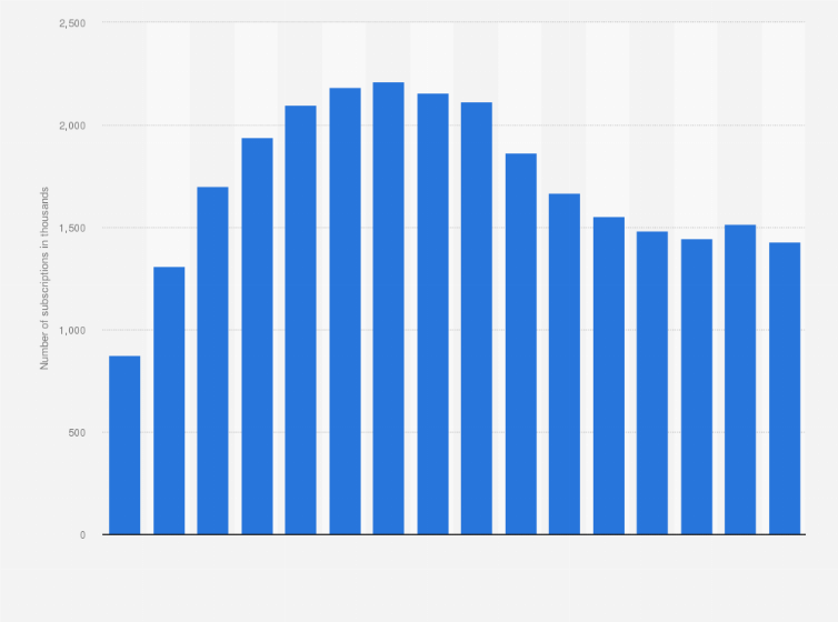 Statistic: Number of mobile broadband subscriptions in Sweden from 2008 to 2023 (in thousands)