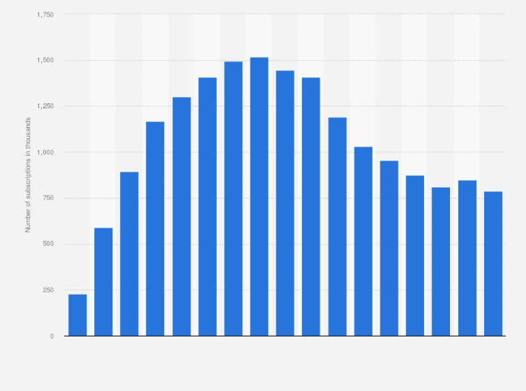 Statistic: Number of private mobile data-only subscriptions in Sweden from 2007 to 2023 (in thousands)