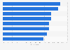 Digital media challenges according to digital media professionals in the United States in 2024