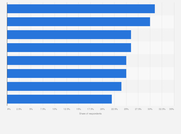 Statistic: Digital media challenges according to digital media professionals in the United States in 2024