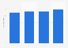 Number of Formula 1 fans in the United States from 2019 to 2022 (in millions)