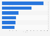 Leading North American railroad companies in 2023, based on revenue ton-miles (in billions)