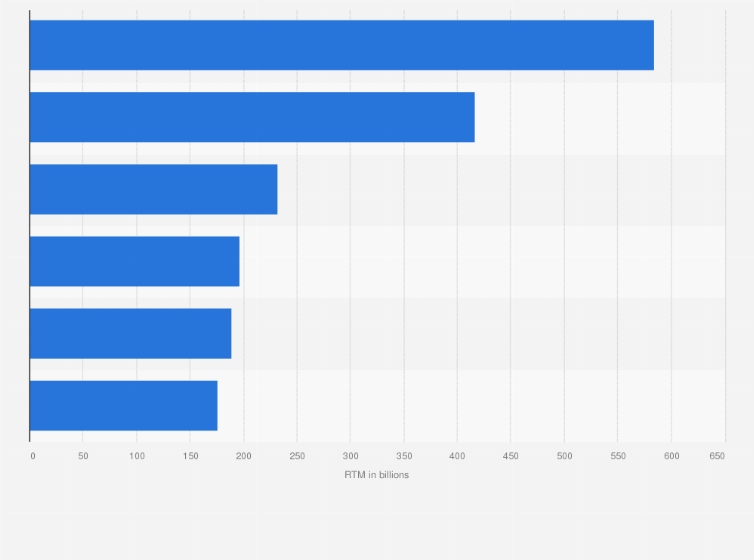 Statistic: Leading North American railroad companies in 2023, based on revenue ton-miles (in billions)