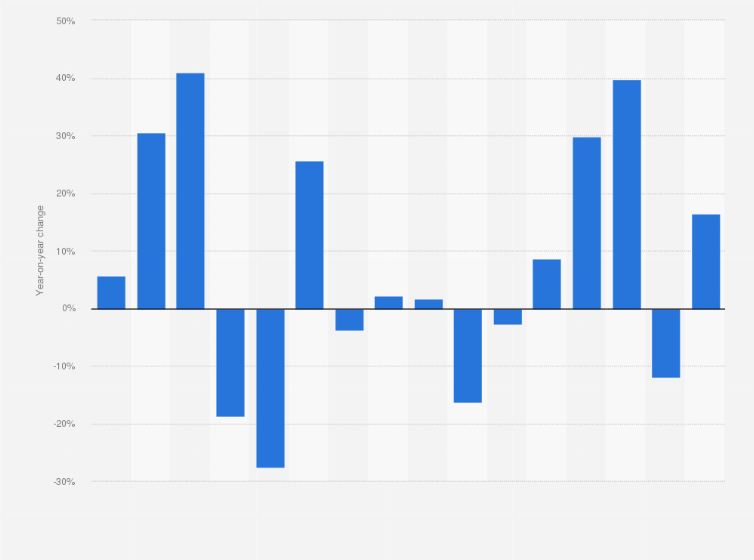 Statistic: Year-on-year change of coffee bean import prices in Germany from 2009 to 2024