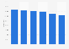 Number of dance events in Italy from 2013 to 2018