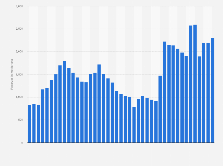 Statistic: Reserves of gold in Canada from 1980 to 2022 (in metric tons)