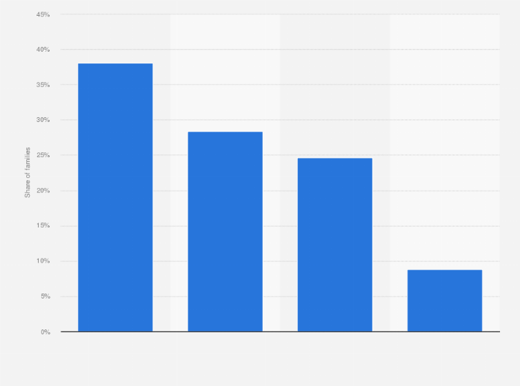 Statistic: Distribution of families in Italy in 2018, by type of cohabitation