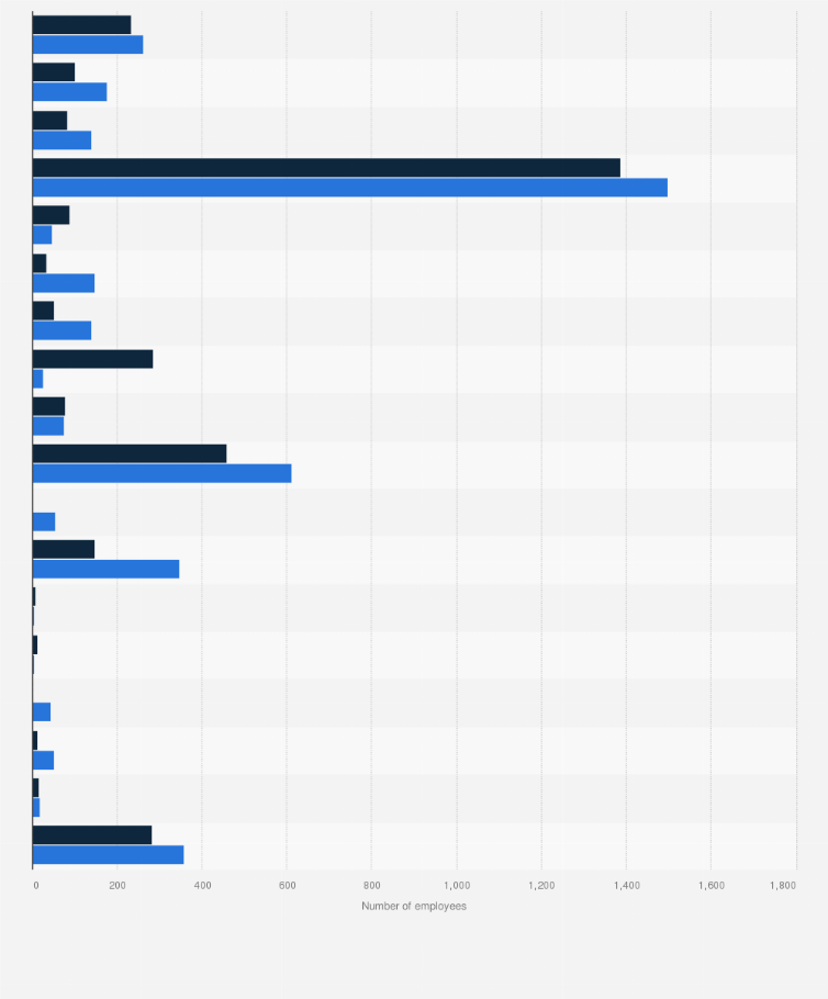 Statistic: Number of stable employees in horse racing in Great Britain in 2015, by category and gender
