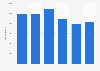 Number of circus shows admissions in Italy from 2013 to 2018