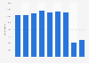 Number of classical concerts admissions in Italy from 2013 to 2021