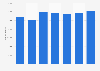 Number of admissions at jazz music concerts in Italy from 2013 to 2019