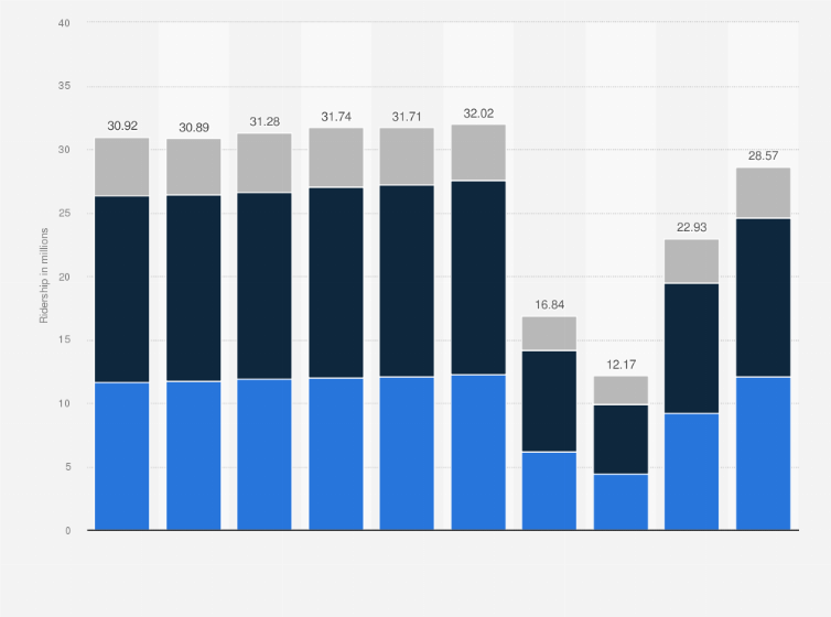 Statistic: Number of passengers traveling aboard Amtrak's railcars from FY 2014 to FY 2023, by segment (in millions)