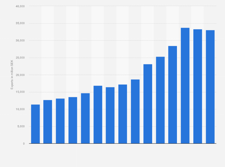 Statistic: Value of articles of apparel and clothing accessories exported from Sweden from 2010 to 2024 (in million SEK)