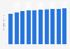 Number of smartphone users in the UK 2020-2029 (in million users)