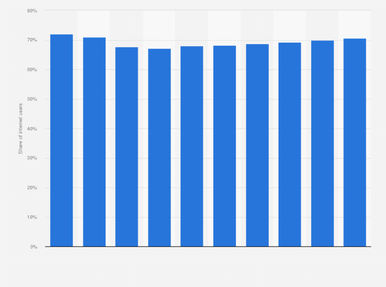 Statistic: Facebook usage penetration in United Kingdom (UK) from 2018 to 2027