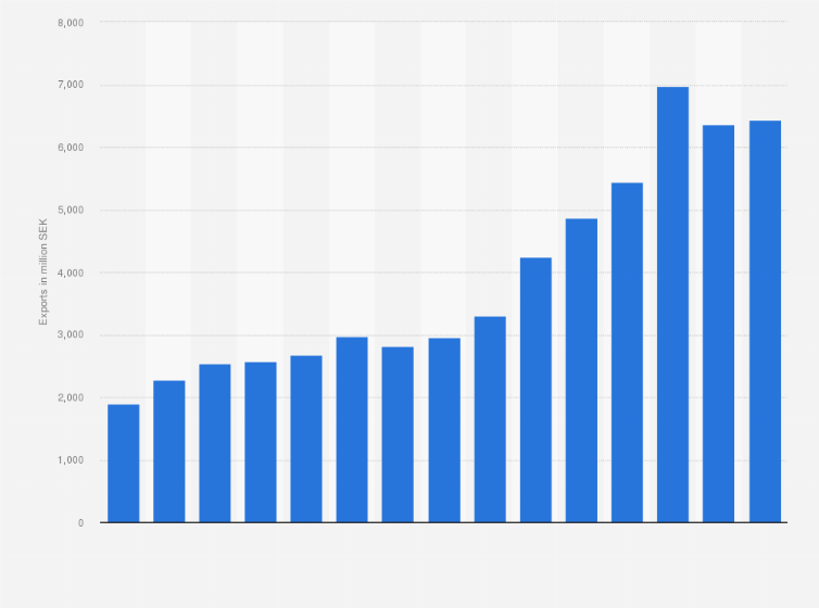 Statistic: Value of women's or girl's clothing of textile fabrics exported from Sweden from 2010 to 2024 (in million SEK)