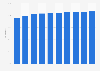 Mobile internet usage penetration in the United Kingdom from 2020 to 2029