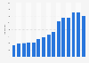 Value of footwear exported from Sweden from 2010 to 2024 (in million SEK)