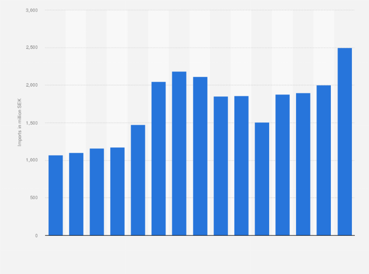 Statistic: Value of watches and clocks imported into Sweden from 2010 to 2024 (in million SEK)