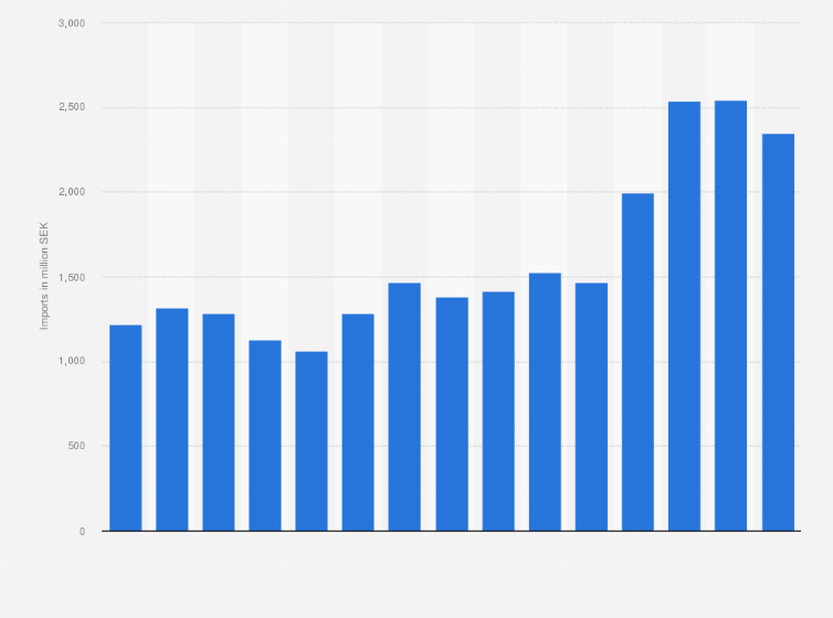 Statistic: Value of jewelry, goldsmiths wares and other articles of precious materials imported into Sweden from 2010 to 2024 (in million SEK)