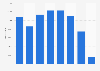 Attendance at jazz music concerts in Italy from 2013 to 2020