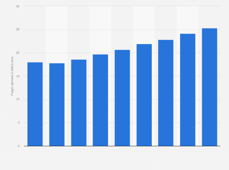 Statistic: U.S. railroads' projected demand for freight transportation from 2015 to 2045 (in billion tons)