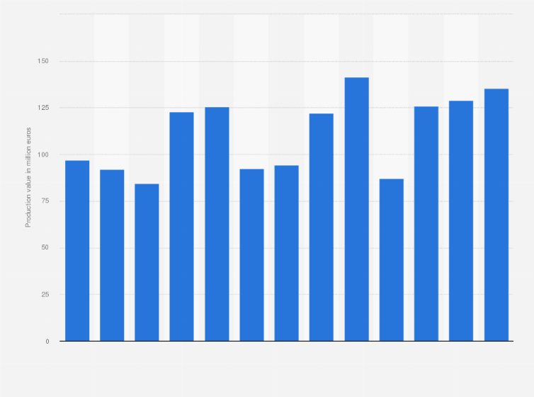 Statistic: Annual production value of feature films in the Netherlands from 2011 to 2023 (in million euros)