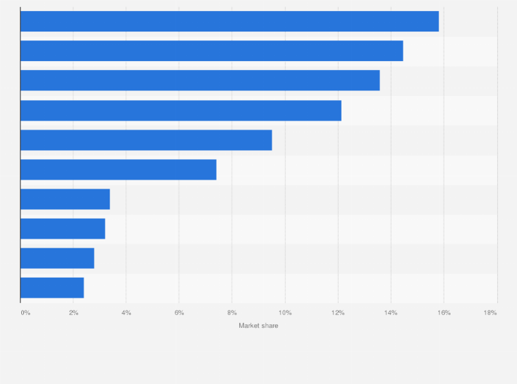 Statistic: Leading wind turbine suppliers globally based on market share in 2019
