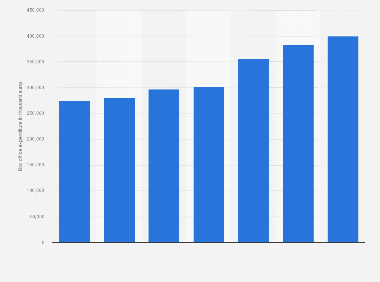 Statistic: Expenditure at the box office of soccer events in Italy from 2013 to 2019 (in 1,000 euros)