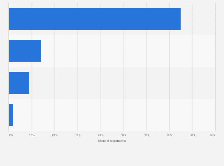 Statistic: Distribution of application criteria for coworking spaces worldwide in 2016