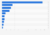 Ranking of telecommunication companies in Sweden as of April 2024, by number of employees