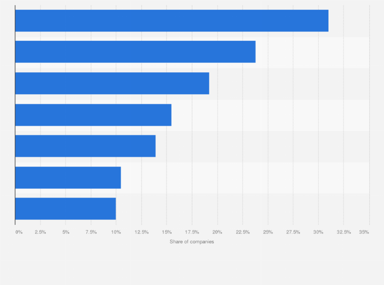 Statistic: Share of firms supplying energy, water, gas, and managing sewage and waste using social media in Italy 2019, by usage