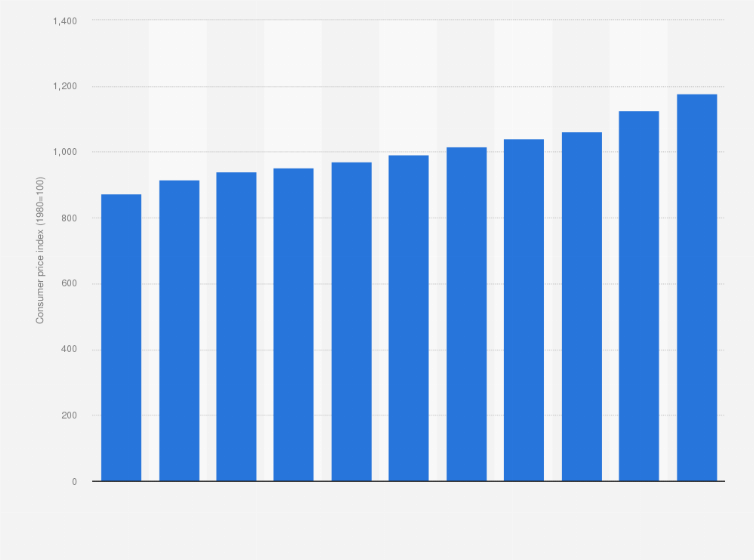 Statistic: Consumer price index (CPI) of tobacco in Sweden from 2014 to 2024