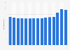 Consumer price index (CPI) of furniture in Sweden from 2010 to 2024