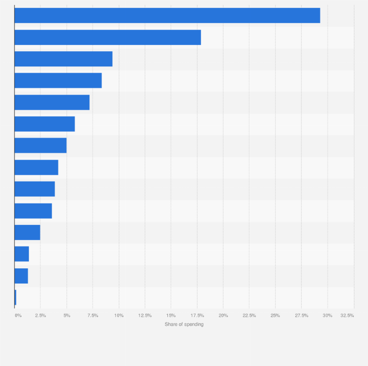 Statistic: Distribution of advertising and marketing communications spending in Sweden in 2019, by activity 