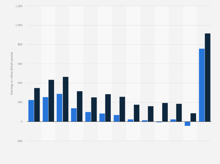 Statistic: Centrica's EBIT and EBITDA from electricity generation from 2010 to 2022 (in million GBP)