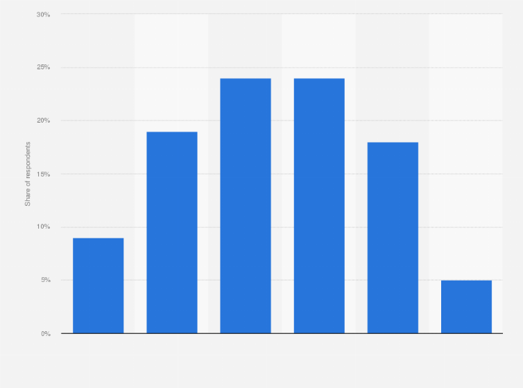 Statistic: Distribution of coworking buildings worldwide as of November 2015, by age