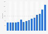 Value of perfumery, cosmetics, and toilet preparations exported from Sweden from 2010 to 2024 (in million SEK)