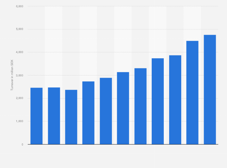 Statistic: Annual sales turnover of pasta for the retail trade in Sweden from 2013 to 2023 (in million SEK)