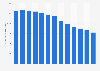 Electricity generated from landfill gas in the United Kingdom (UK) from 2010 to 2022 (in gigawatt hours)