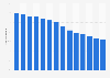 Load factor of electricity from landfill gas in the United Kingdom (UK) from 2010 to 2023 (in percentage)