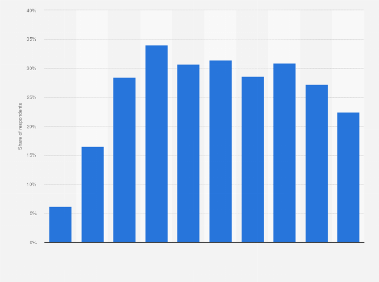 Statistic: Share of individuals who booked holiday accommodations online in Italy in 2019, by age group