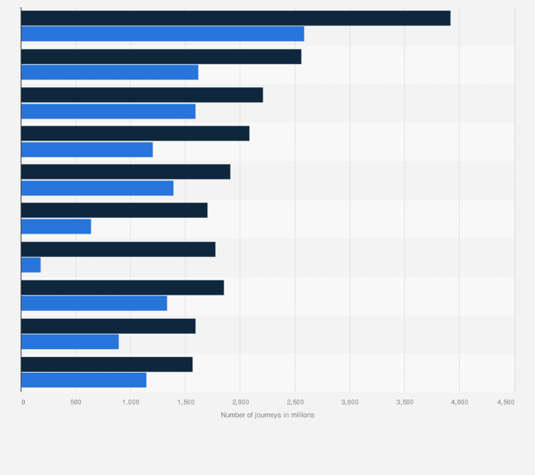 Statistic: World's busiest metro networks in 2019 and 2020, ranked by number of trips (in millions)