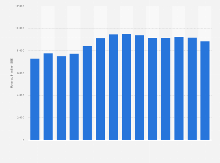 Statistic: Revenue from enterprise mobile subscriptions in Sweden from 2006 to 2019 (in million SEK)
