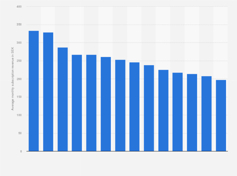 Statistic: Average monthly mobile subscription revenue in enterprises in Sweden from 2006 to 2019