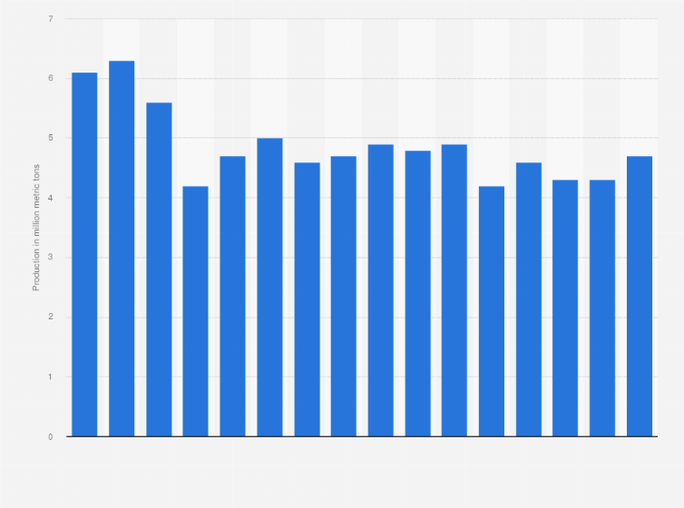 Statistic: Annual production of continuously-cast steel in Czechia from 2006 to 2021 (in million metric tons)