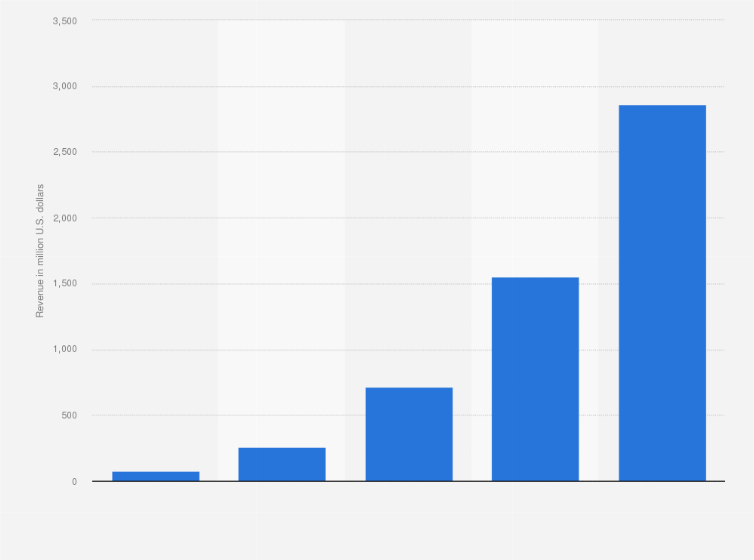 Statistic: Forecasted revenue of WeWork worldwide from 2014 to 2018 (million U.S. dollars)*