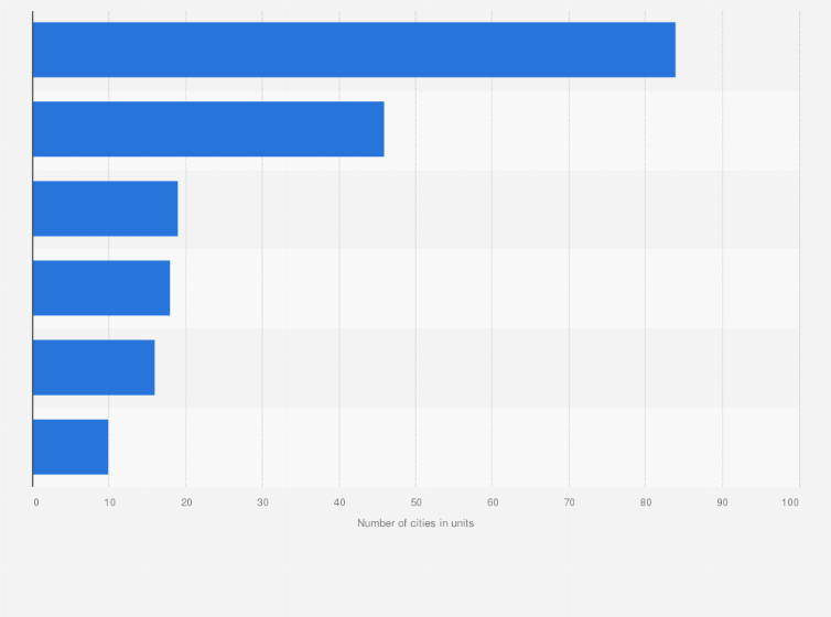 Statistic: Number of cities with metro systems in 2020, by region (in units)