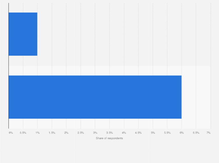 Statistic: How often is noise a problem to your coworking space?